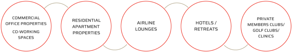 The sectors we work with