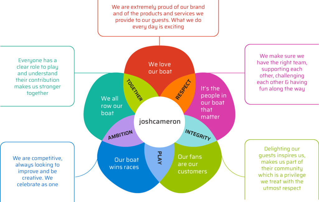 Our behavioural framework that defines our culture