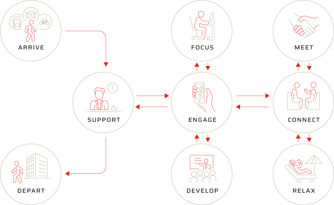 Every step along the customer journey is a moment of truth to Engage, Exceed and Evolve​