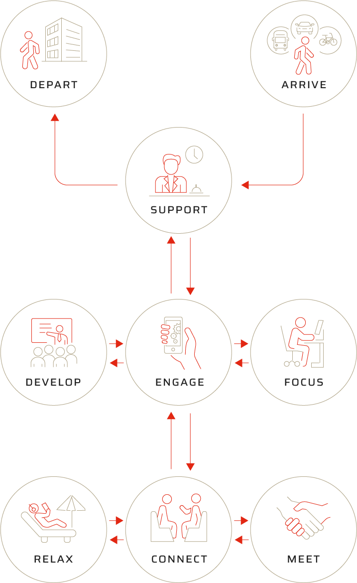 Every step along the customer journey is a moment of truth to Engage, Exceed and Evolve​