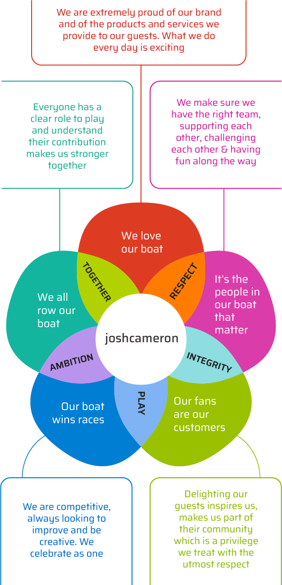 Our behavioural framework that defines our culture